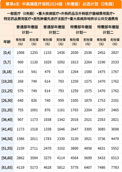 众安尊享e生中高端医疗保险2024版介绍，600万保额+宽松核保+费率表