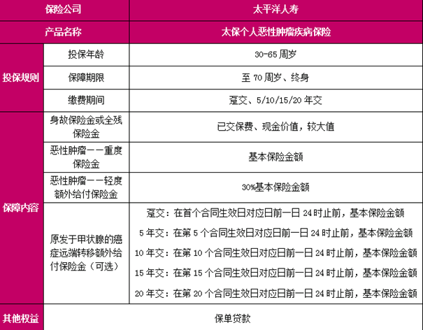 太平洋个人恶性肿瘤疾病保险保障什么？有什么优点？附价格费率表