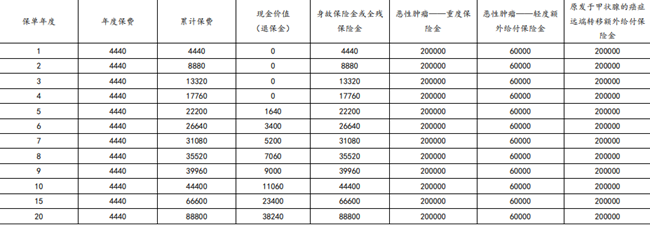 太平洋个人恶性肿瘤疾病保险保障什么？有什么优点？附价格费率表