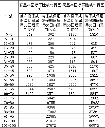 国宝人寿至享安心百万医疗保险(互联网)怎么样?费率表+产品优点