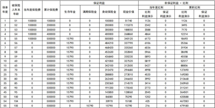 同方全球「同耀鑫享」年金保险(分红型)怎么样,条款+现金价值表