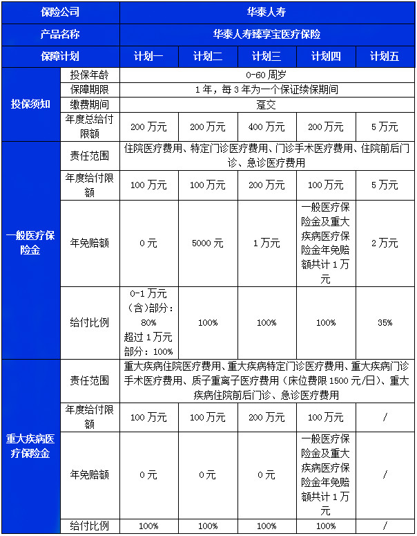 华泰臻享宝百万医疗保险怎么样?值不值买?费率表+条款解析