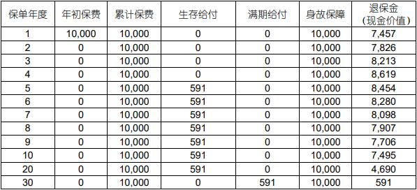 五年领·国寿盈年金(年交版)保险怎么样？安全吗？能领多少钱？