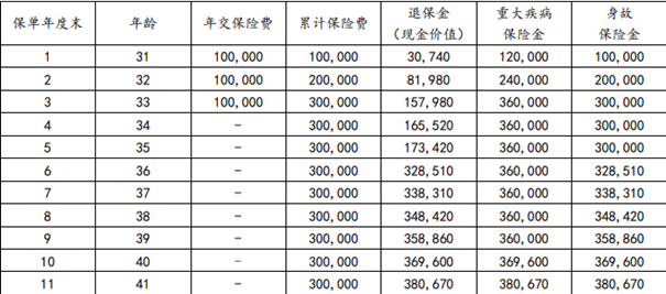 太平洋互联网终身B款重疾险条款解读，优点+价格费率表+案例分析