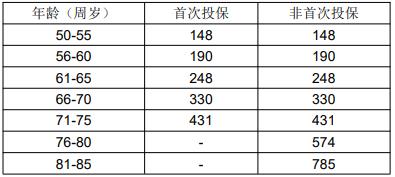 2024老年人专属意外百万医疗险！太平温暖陪伴意外医疗保险怎么样？