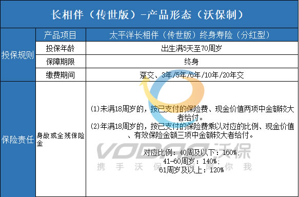 太保2024开门红!太平洋长相伴(传世版)终身寿险(分红型)怎么样