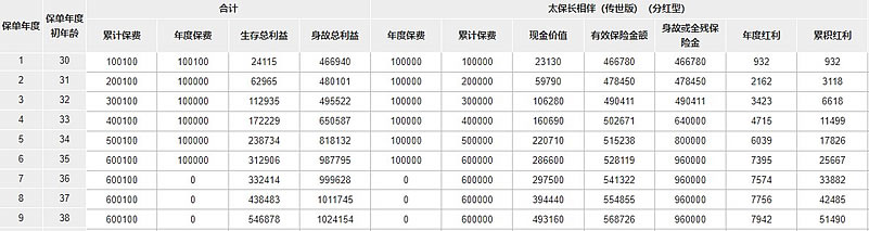 太保2024开门红!太平洋长相伴(传世版)终身寿险(分红型)怎么样