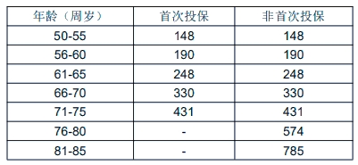 太平温暖陪伴意外医疗保险产品介绍，意外医疗年额100万+价格费率表