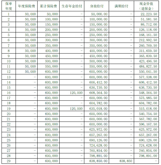 大家小金豆少儿年金保险怎么样?收益如何?现金价值+案例