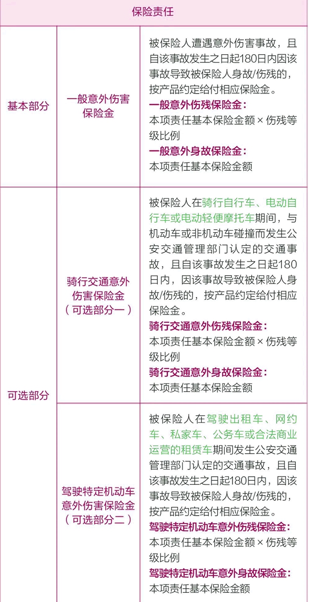 太平温暖相随意外险产品介绍，投保案例解读+保障特色+费率表