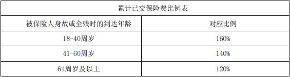 信泰永爱传承（2024）终身寿险怎么样？最高80岁可买！附现价收益