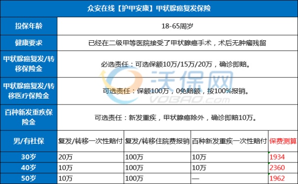 甲状腺癌保险公司理赔多少钱？甲状腺癌报保险能报销吗