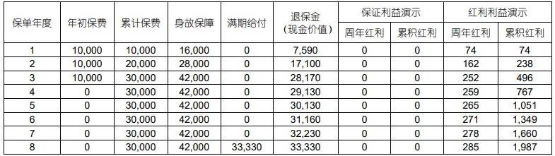 国寿鑫稳盈两全保险(分红型)产品介绍,条款解读+现金价值表