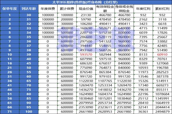 太平洋长相伴（传世版）升级后收益更高啦！2个收益案例对比