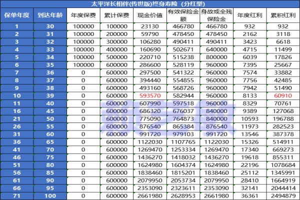 太保长相伴（传世版）终身寿险（分红型）6年交+现金价值表