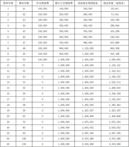 信泰倍爱传承（2024）终身寿险值得买吗？条款测评+利益案例