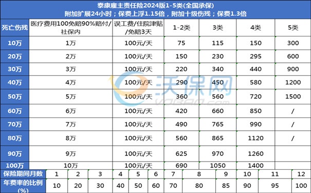 雇主责任险的保障期限是多久，雇主责任险购买后多久生效