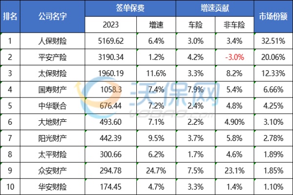 10大中国车险公司排行榜（最新），排名前10名的车险公司哪家更好