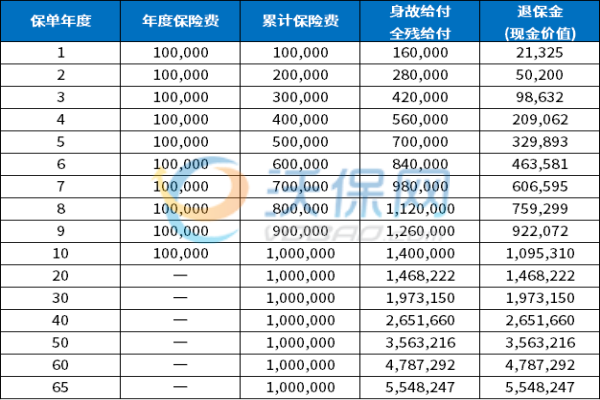 大家传禧（臻藏版）终身寿险权威测评！10年金收益表+3大功能助力