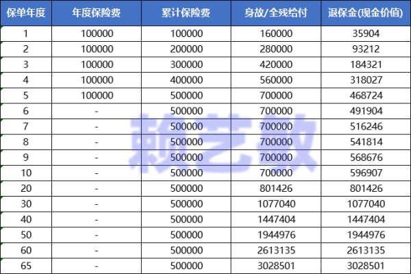 大家传禧（尊享版）终身寿险收益好吗？交5年能领多少钱？案例