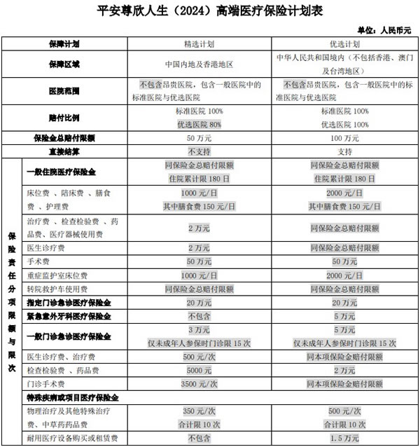 平安尊欣人生(2024)高端医疗保险多少钱一年?条款+怎么样+费率表