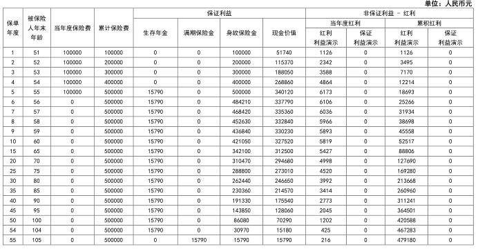 同方全球「同耀鑫享」年金保险（分红型）产品介绍：收益案例演示！