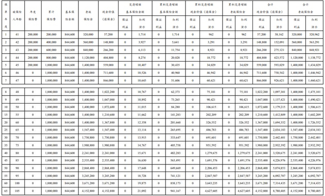 太平洋鑫福相伴终身寿险(分红型)收益如何？附养老钱收益+价格费率表