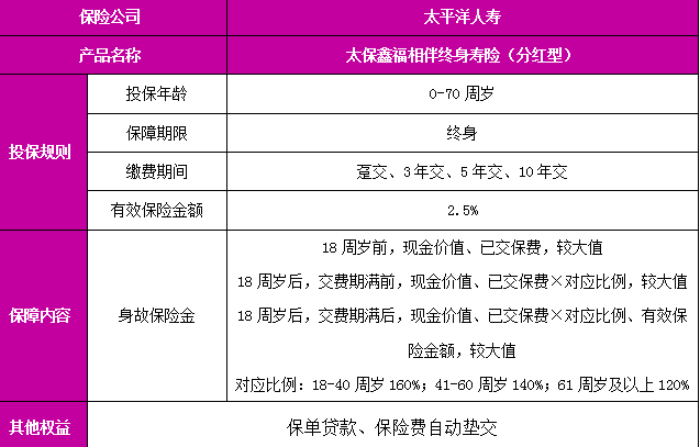 太平洋鑫福相伴终身寿险(分红型)收益如何？附养老钱收益+价格费率表