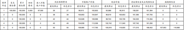 太平洋鑫利赢2.0两全保险(万能型)产品介绍，附满期现金价值+产品特色