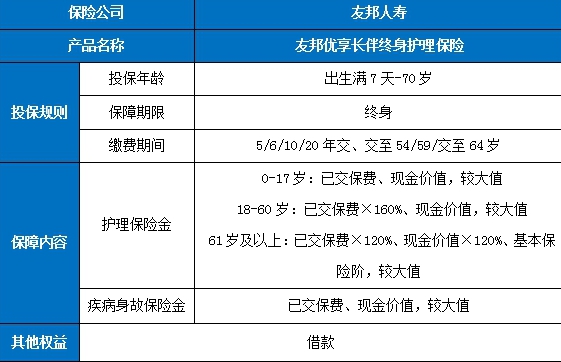 友邦优享长伴终身护理保险怎么样？重疾年金税优结合体！附收益演示