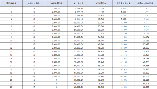 友邦优享长伴终身护理险产品介绍，附交20年现金价值表+可享税收优惠