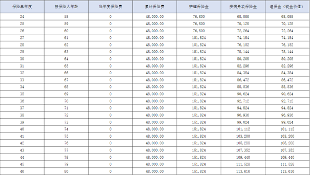 友邦优享长伴终身护理险产品介绍，附交20年现金价值表+可享税收优惠