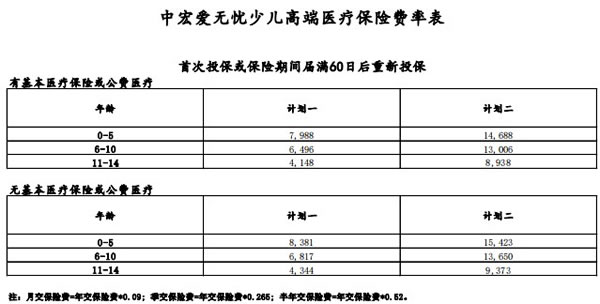 中宏爱无忧少儿高端医疗保险怎么样？多少钱一年？优点＋费率表