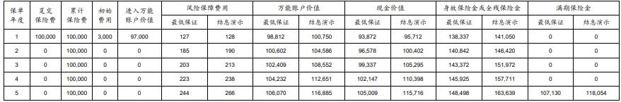 太平洋鑫利赢2.0两全保险(万能型)怎么样？条款介绍＋收益测算