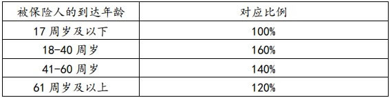 太平洋鑫利赢2.0两全保险(万能型)怎么样？条款介绍＋收益测算