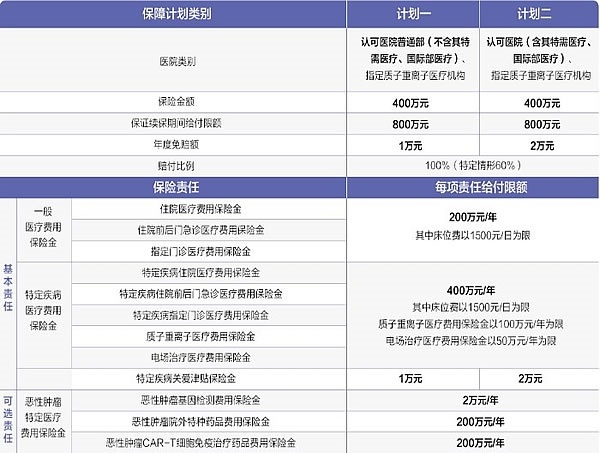 肿瘤医疗保险能报销吗？肿瘤医疗保险报销比例多少？多少钱？