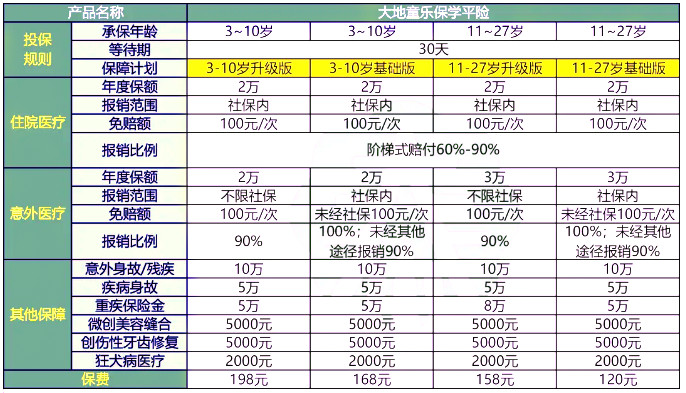 大地童乐保学平险：3-27岁学生可保，狂犬病+牙齿修复+可选自费药