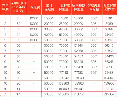 和谐福嘉一生终身护理保险产品介绍，现金价值+3.0%递增+保障特色