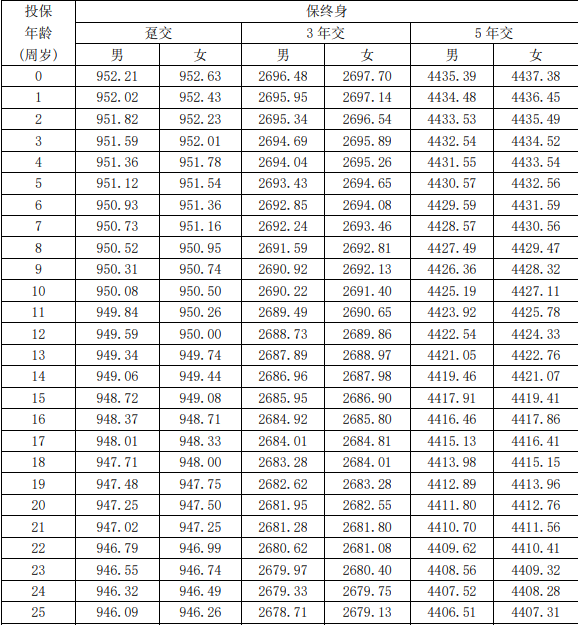 和谐福嘉一生终身护理保险产品介绍，现金价值+3.0%递增+保障特色