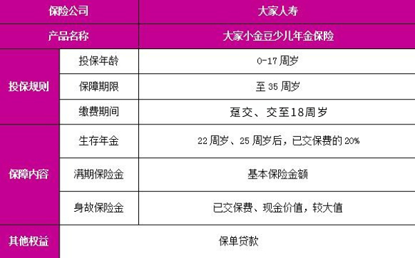 大家小金豆少儿年金保险怎么样？35周岁满期时总共能领多少钱？