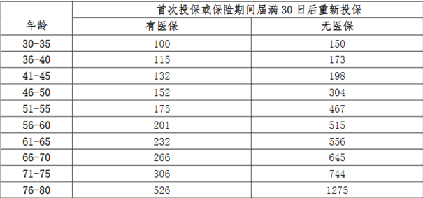 瑞华严重阿尔茨海默病医疗保险介绍，保障利益表+费率表+保障特色