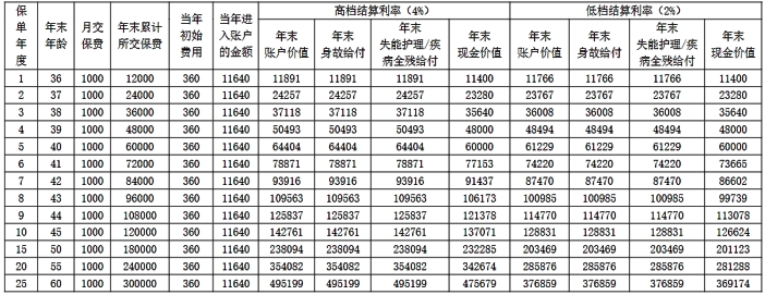 太平盛世福享金生B款专属商业养老保险怎么样?收益演示+现金价值