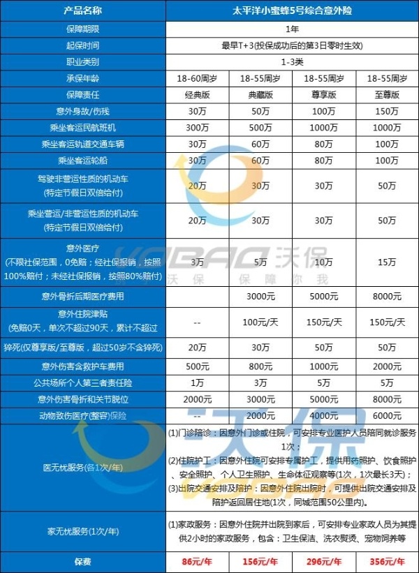 保额1000万的意外险有哪些，保额1000万的意外险多少钱？