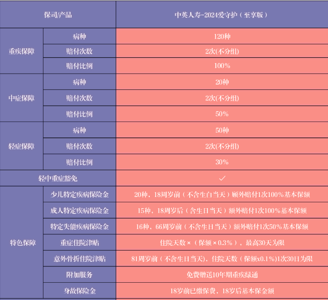 中英人寿爱守护2024(至享版)重疾险介绍，案例分析+费率表+保障特色