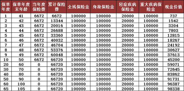 合众人寿爱易保重疾险产品介绍，投保案例分析+费率表+保障特色