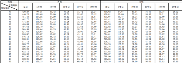 合众人寿爱易保重疾险产品介绍，投保案例分析+费率表+保障特色