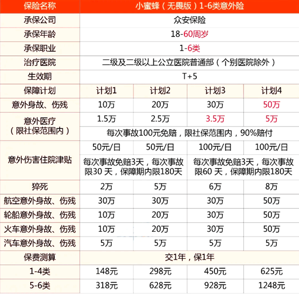 众安小蜜蜂无畏版意外险：无健告+含猝死+保高空，1-6类投保入口