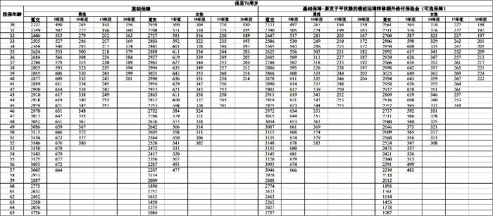 太保个人恶性肿瘤疾病保险怎么样？2024太平洋个人防癌险怎么买？