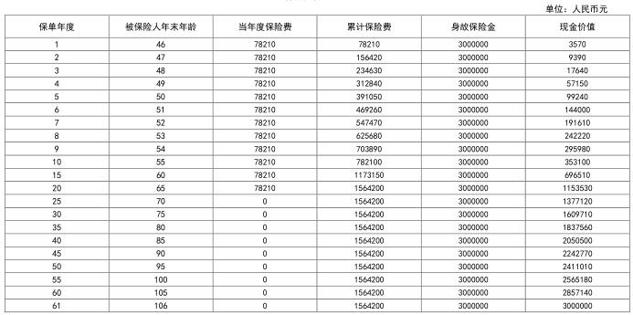 同方全球「臻世宝」互联网终身寿险怎么样？附45周岁投保案例！