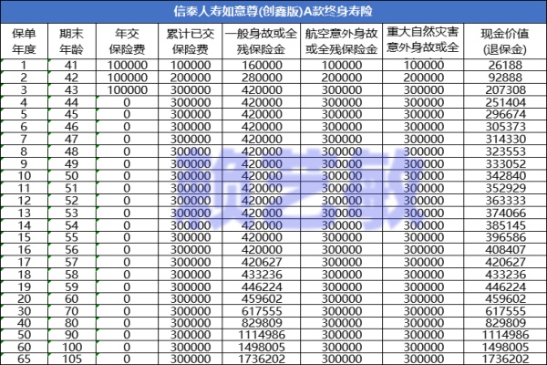 信泰人寿如意尊（创鑫版）A款终身寿险怎么买？3年交+产品特色